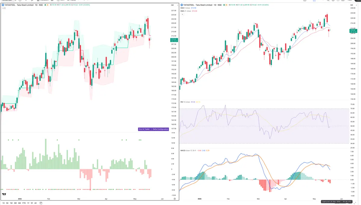 TATASTEEL — Delta + Technical