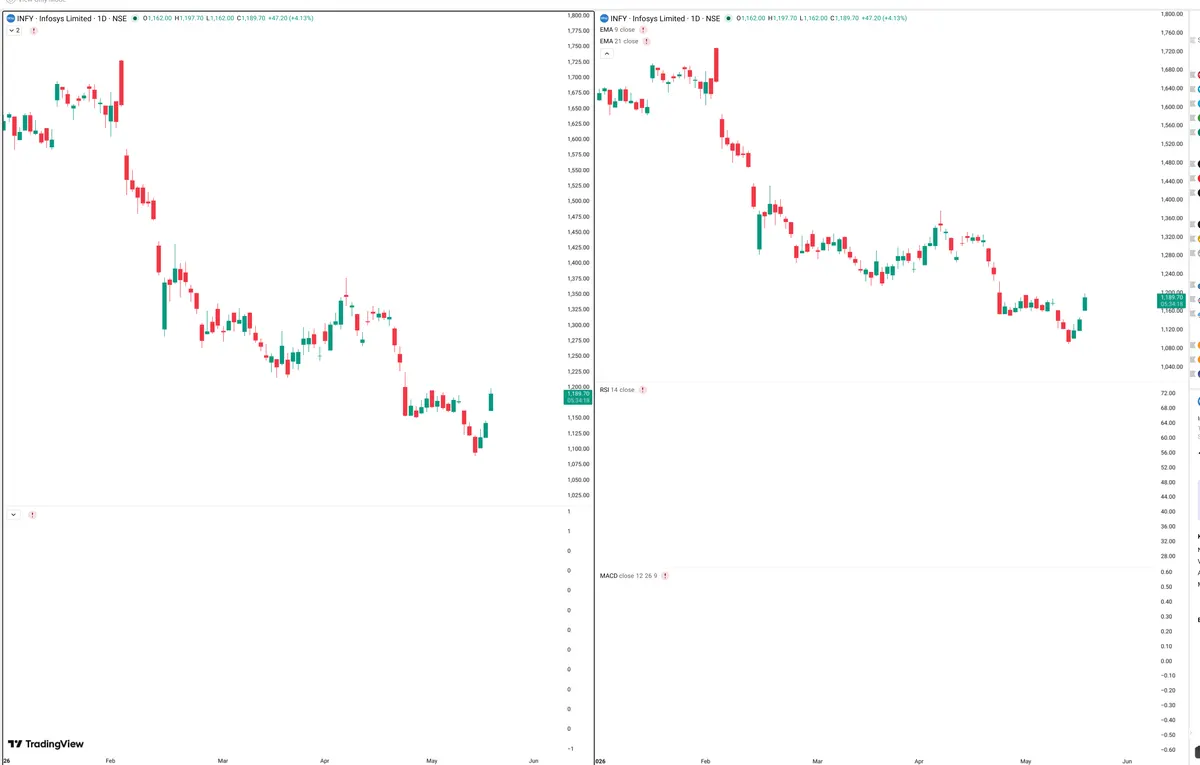 INFY — Delta + Technical