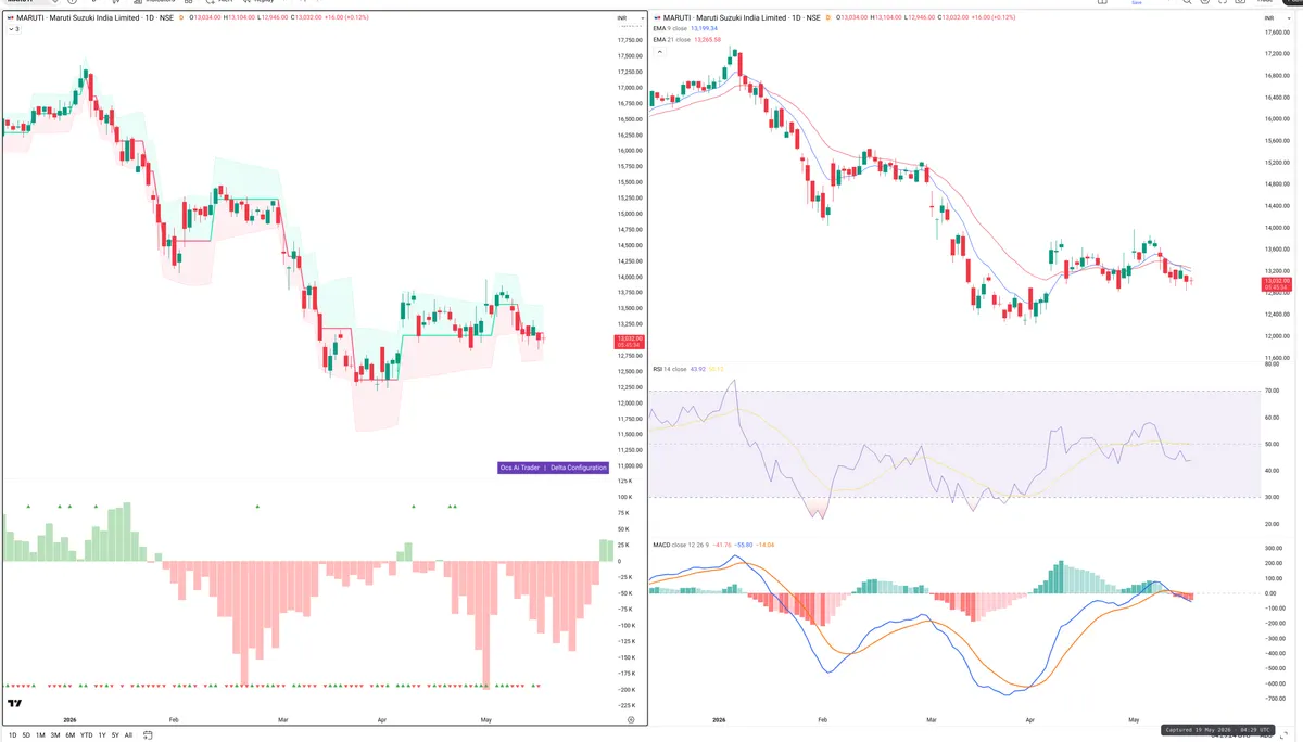 MARUTI — Delta + Technical