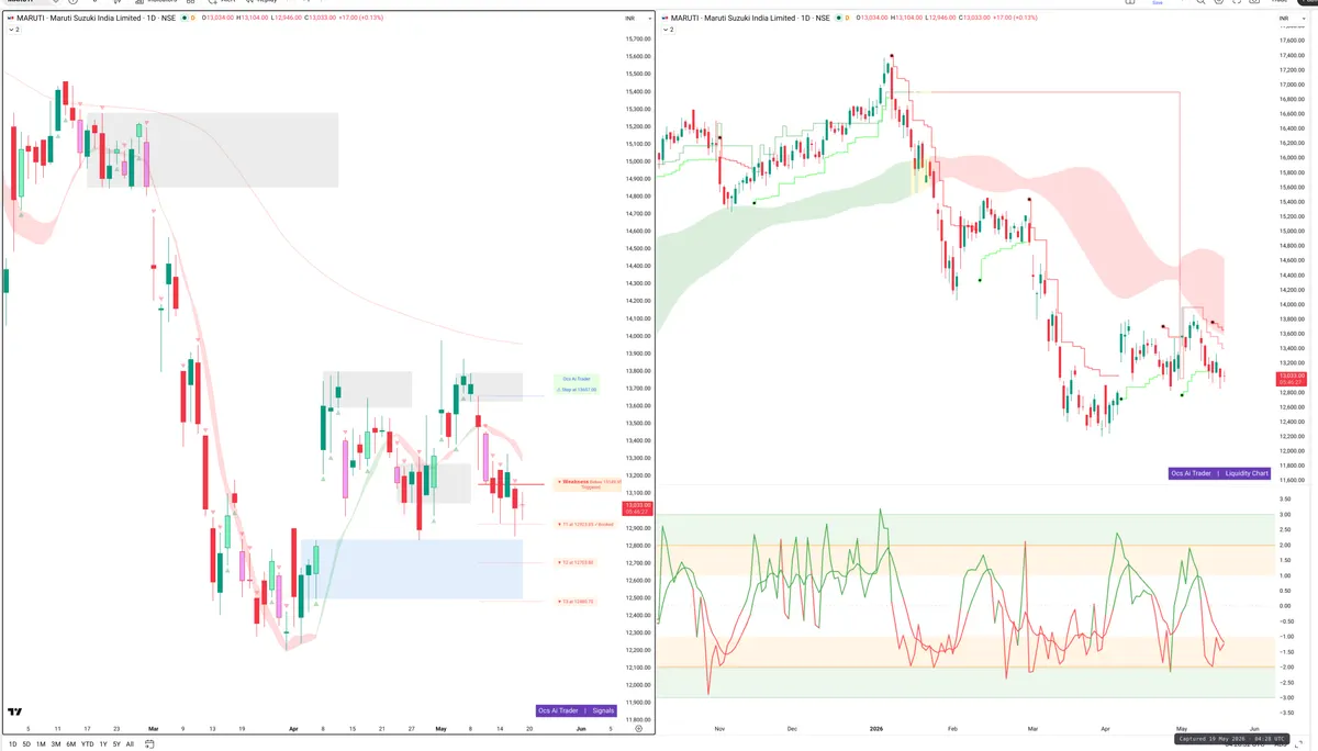 MARUTI — Signals + Liquidity