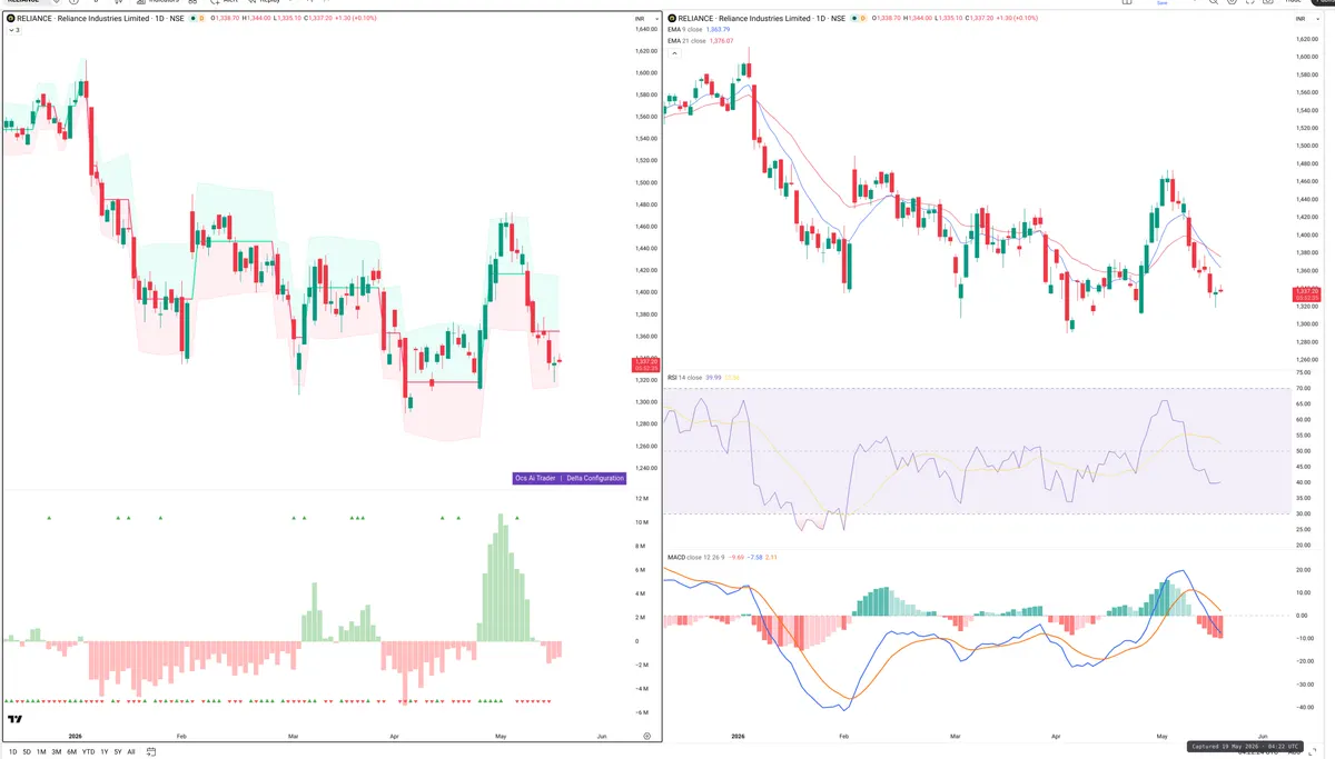 RELIANCE — Delta + Technical