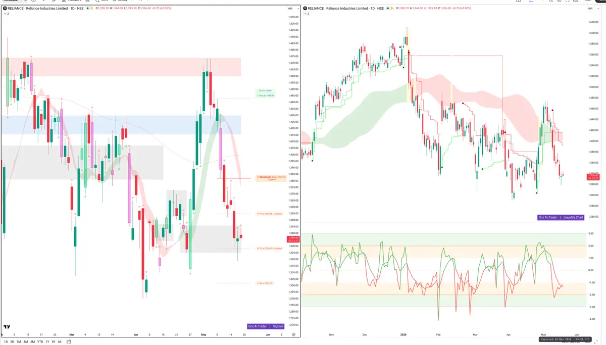 RELIANCE — Signals + Liquidity