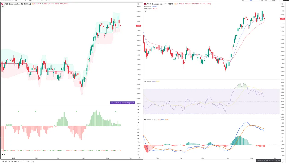 AVGO — Delta + Technical