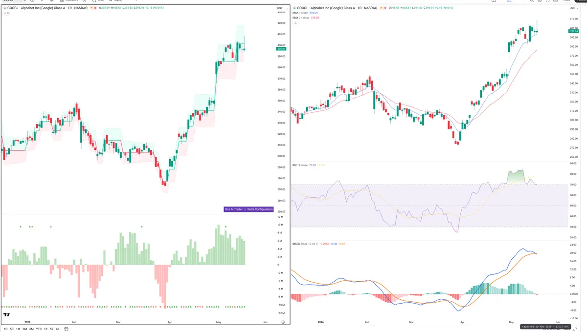 GOOGL — Delta + Technical