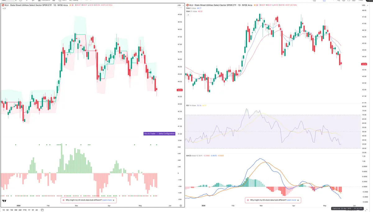 XLU — Delta + Technical