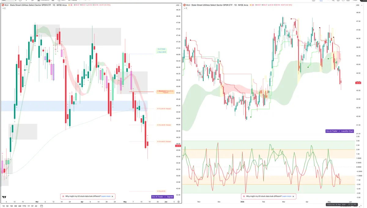 XLU — Signals + Liquidity