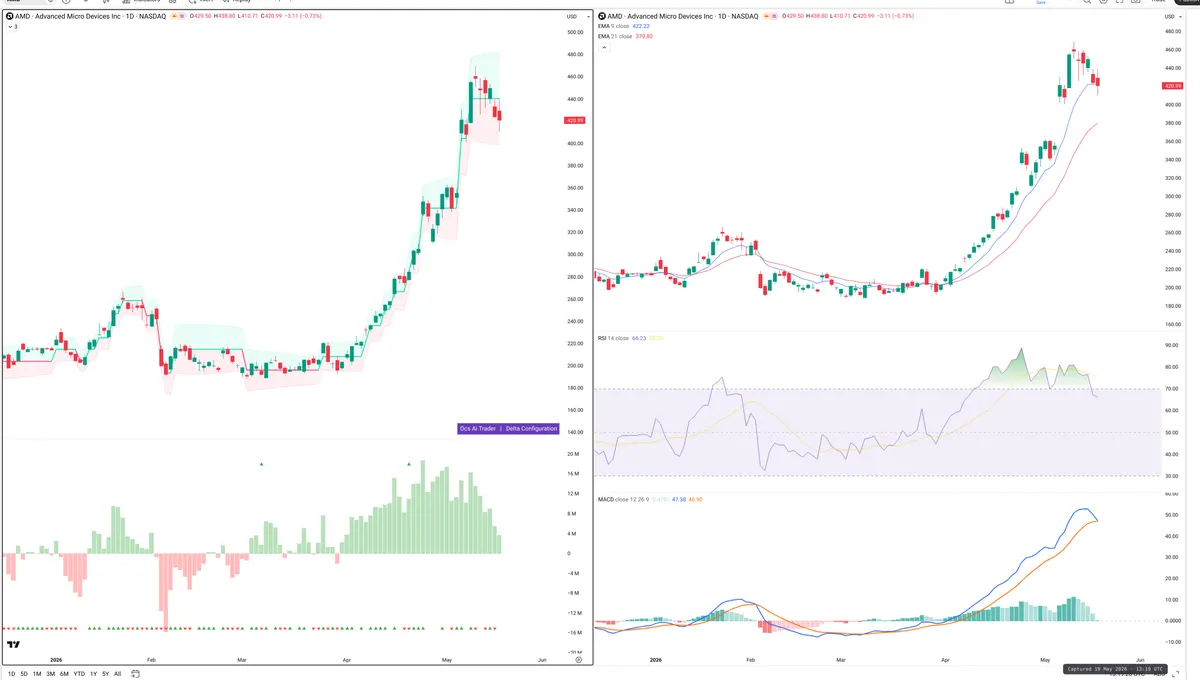 AMD — Delta + Technical