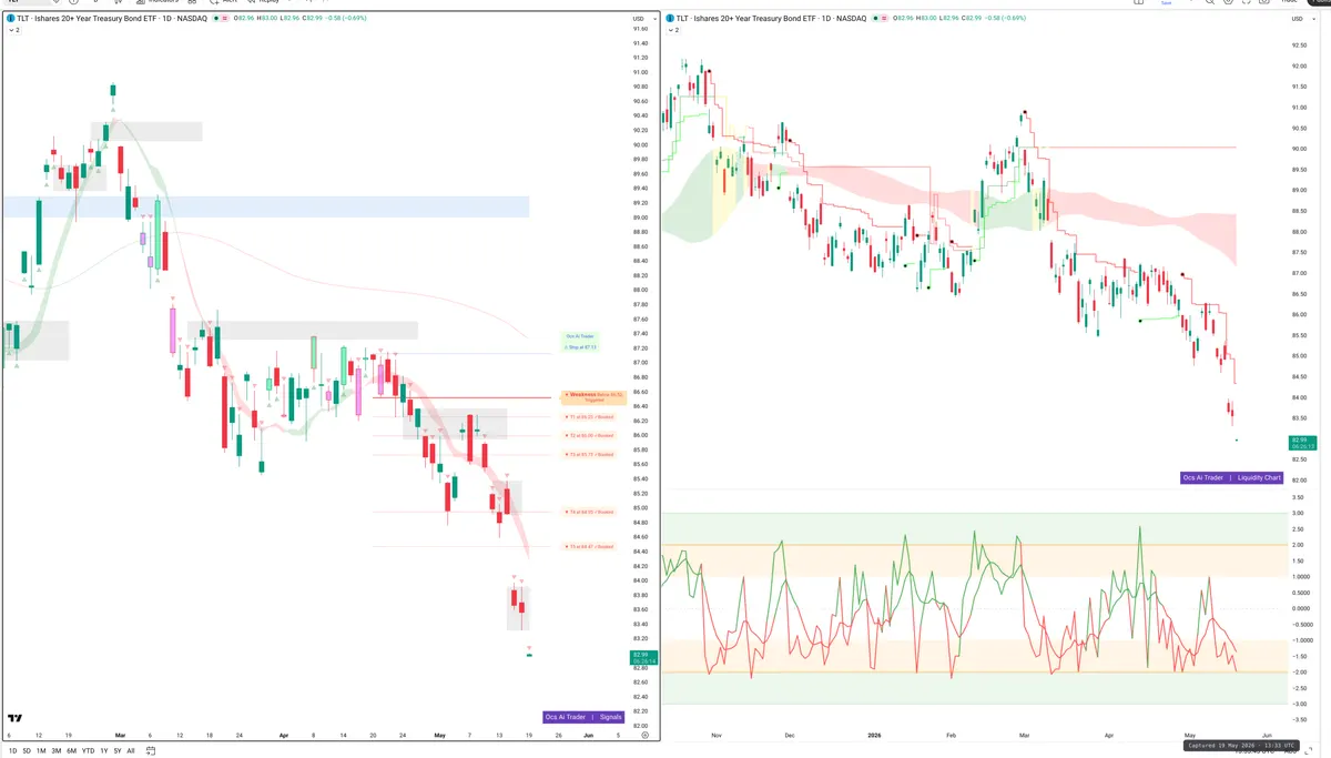 TLT — Signals + Liquidity