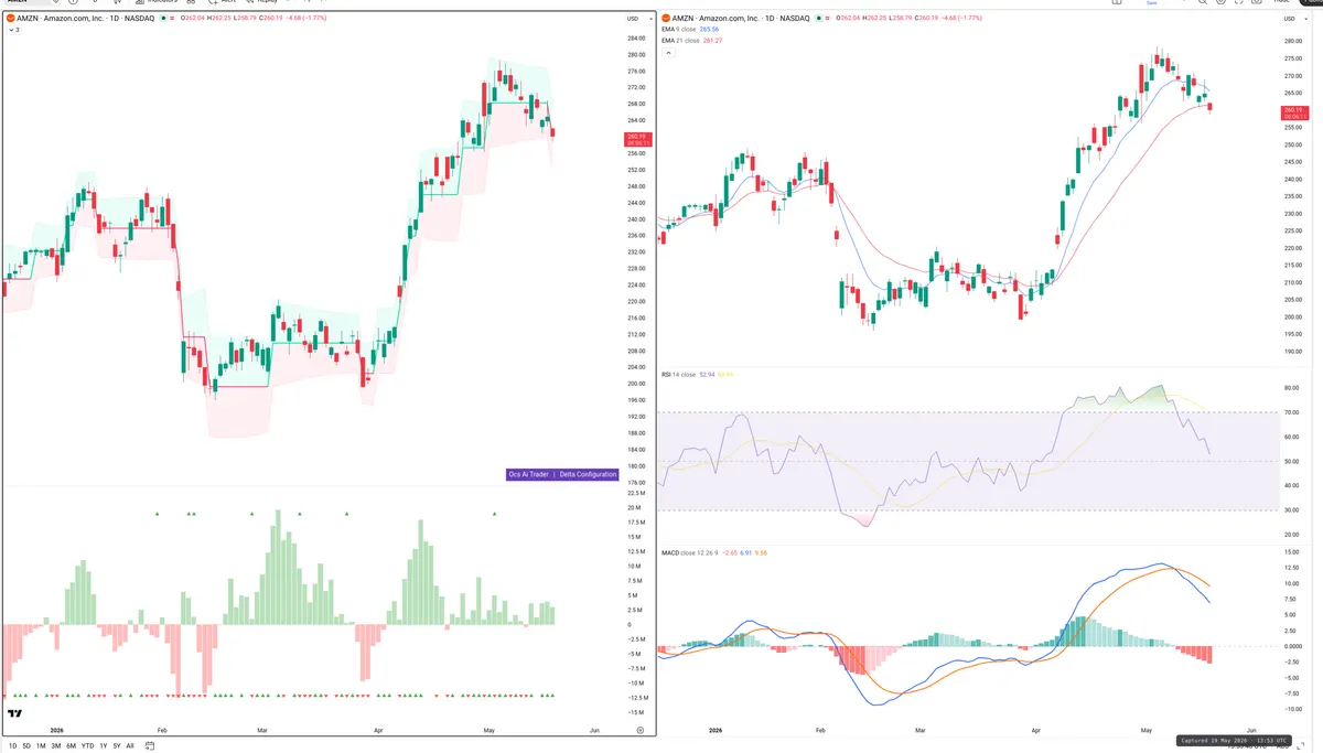 AMZN — Delta + Technical