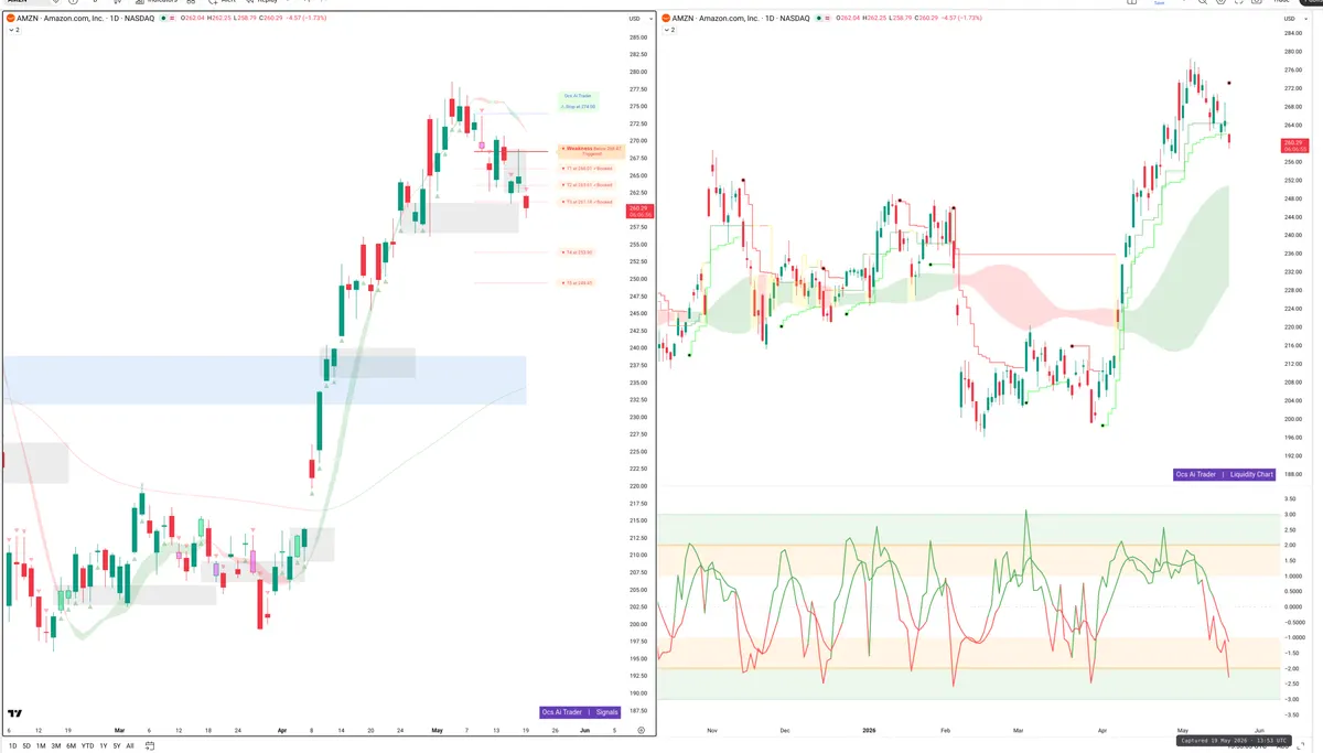 AMZN — Signals + Liquidity