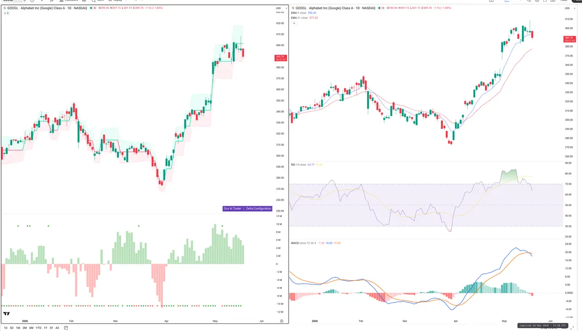 GOOGL — Delta + Technical