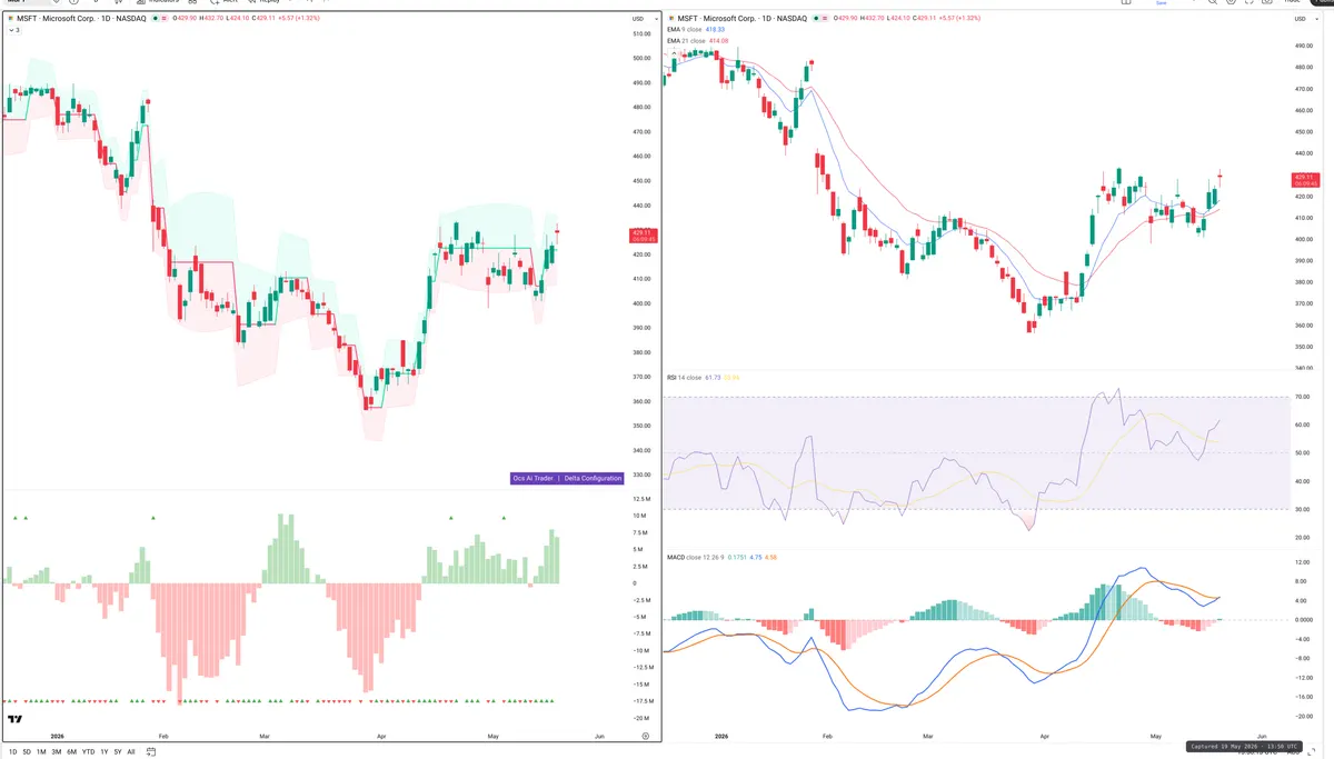 MSFT — Delta + Technical