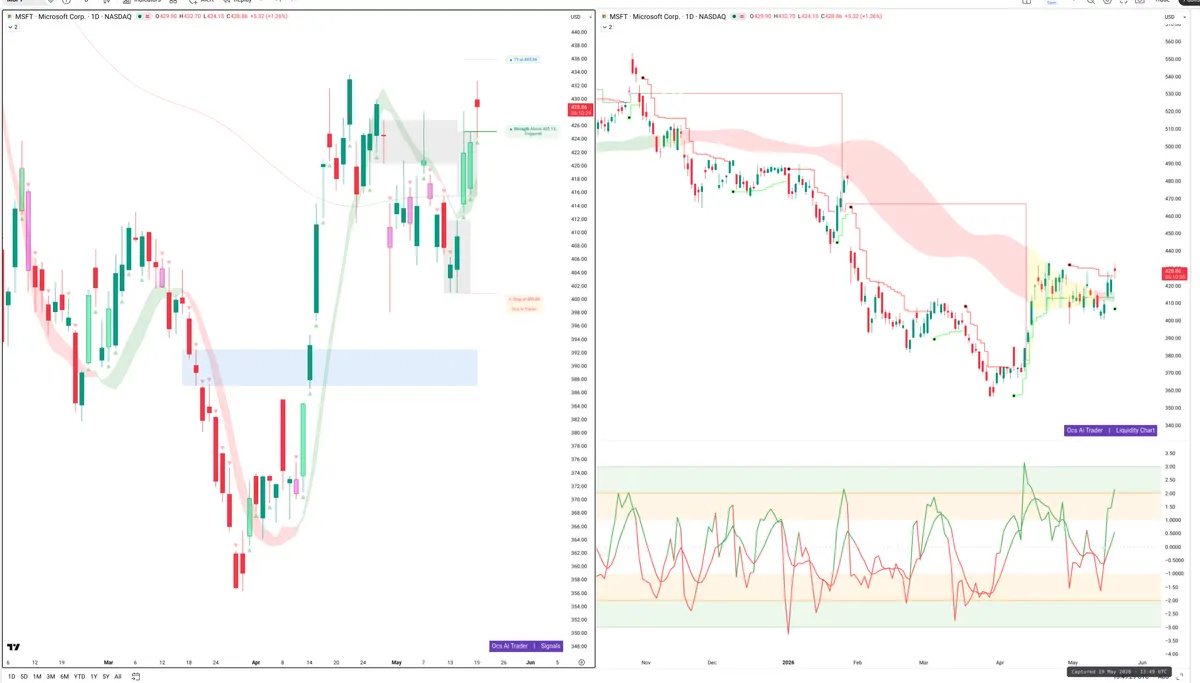 MSFT — Signals + Liquidity