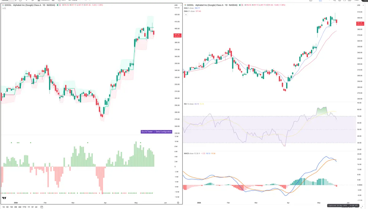 GOOGL — Delta + Technical