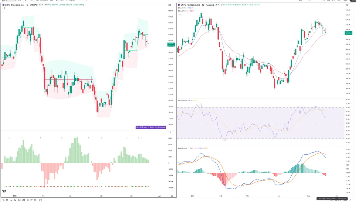 SNPS — Delta + Technical