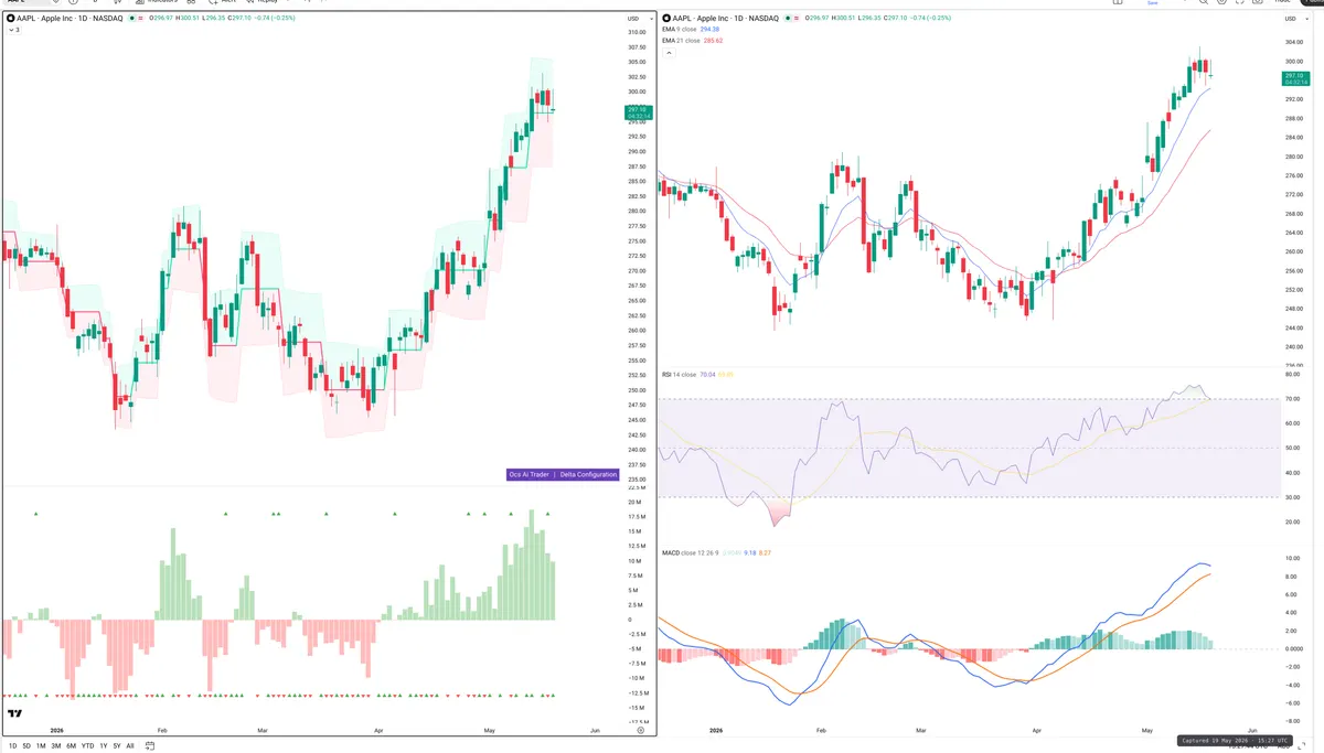 AAPL — Delta + Technical