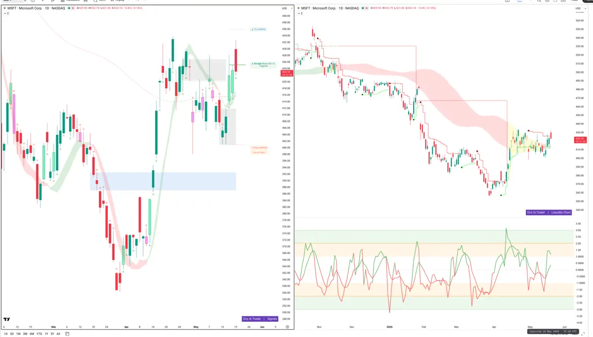MSFT — Signals + Liquidity