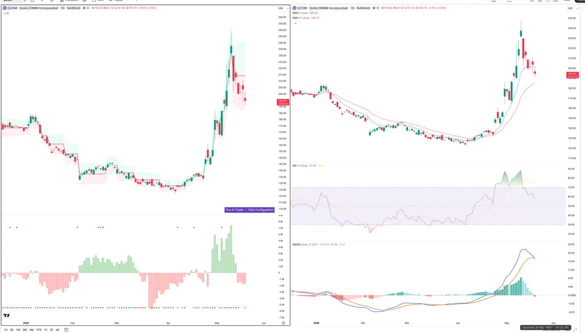 QCOM — Delta + Technical
