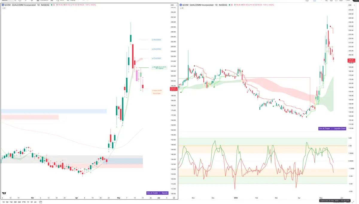 QCOM — Signals + Liquidity