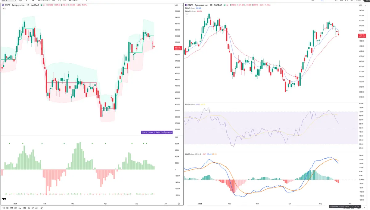 SNPS — Delta + Technical