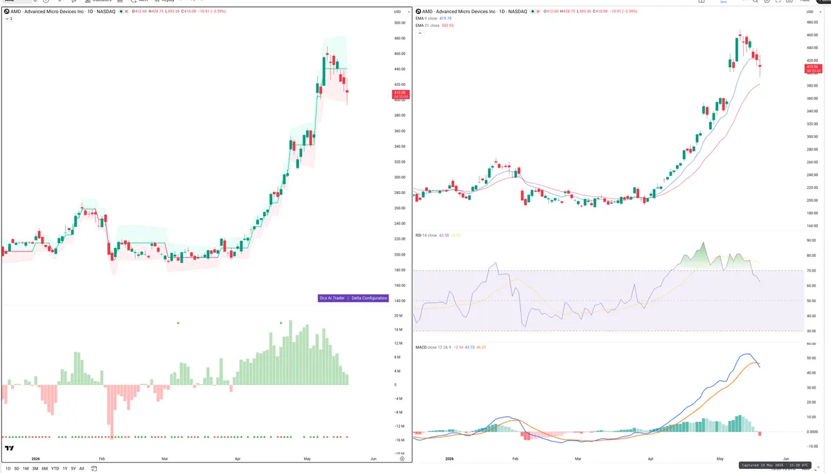 AMD — Delta + Technical