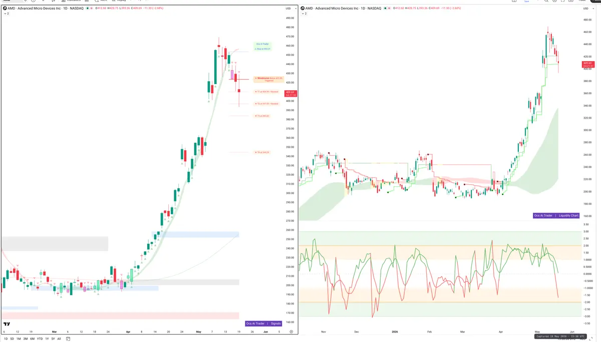 AMD — Signals + Liquidity