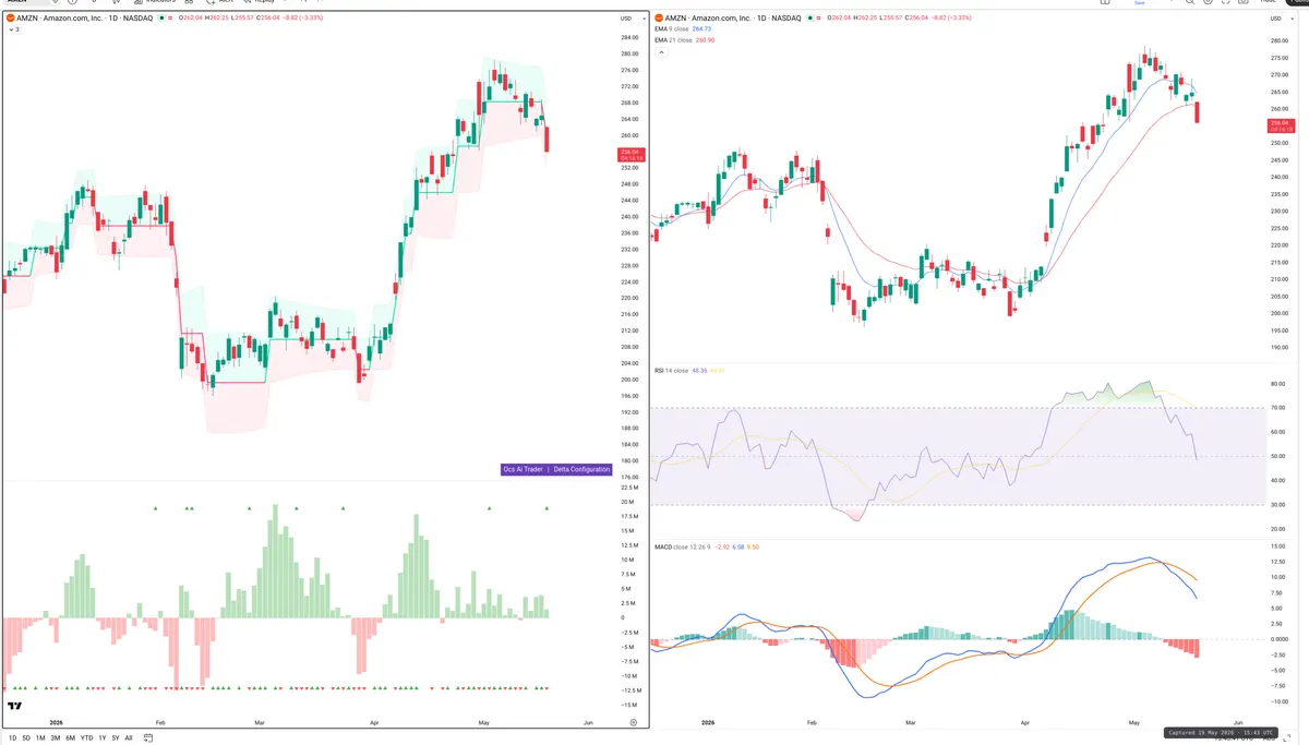 AMZN — Delta + Technical