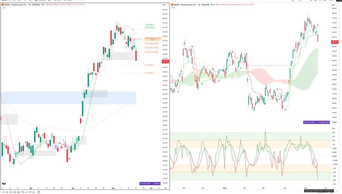 AMZN — Signals + Liquidity
