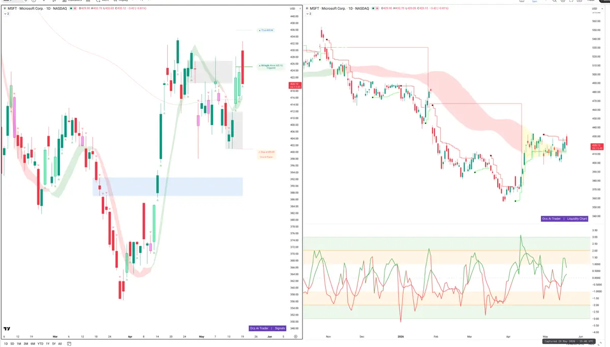 MSFT — Signals + Liquidity