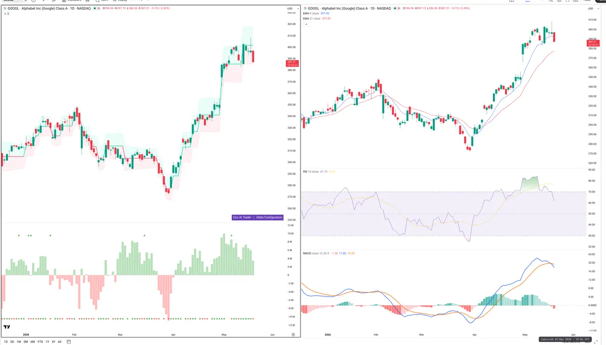 GOOGL — Delta + Technical