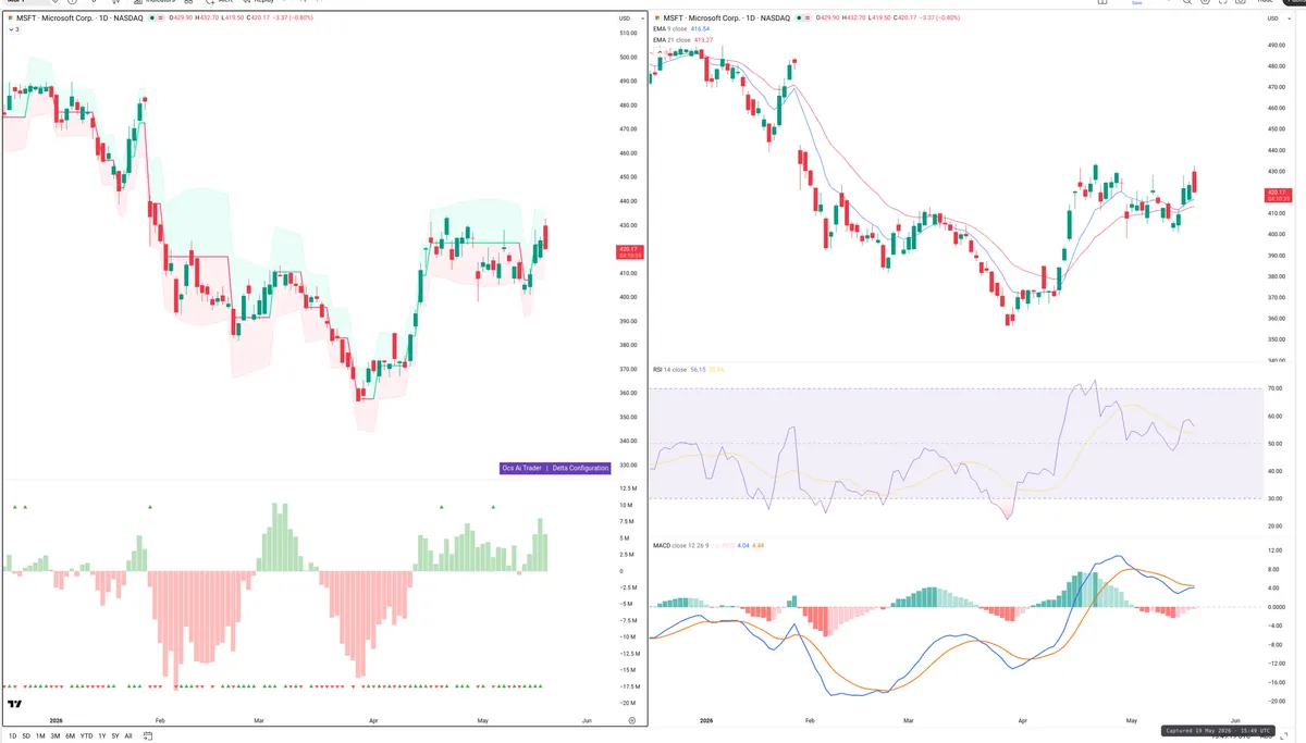 MSFT — Delta + Technical