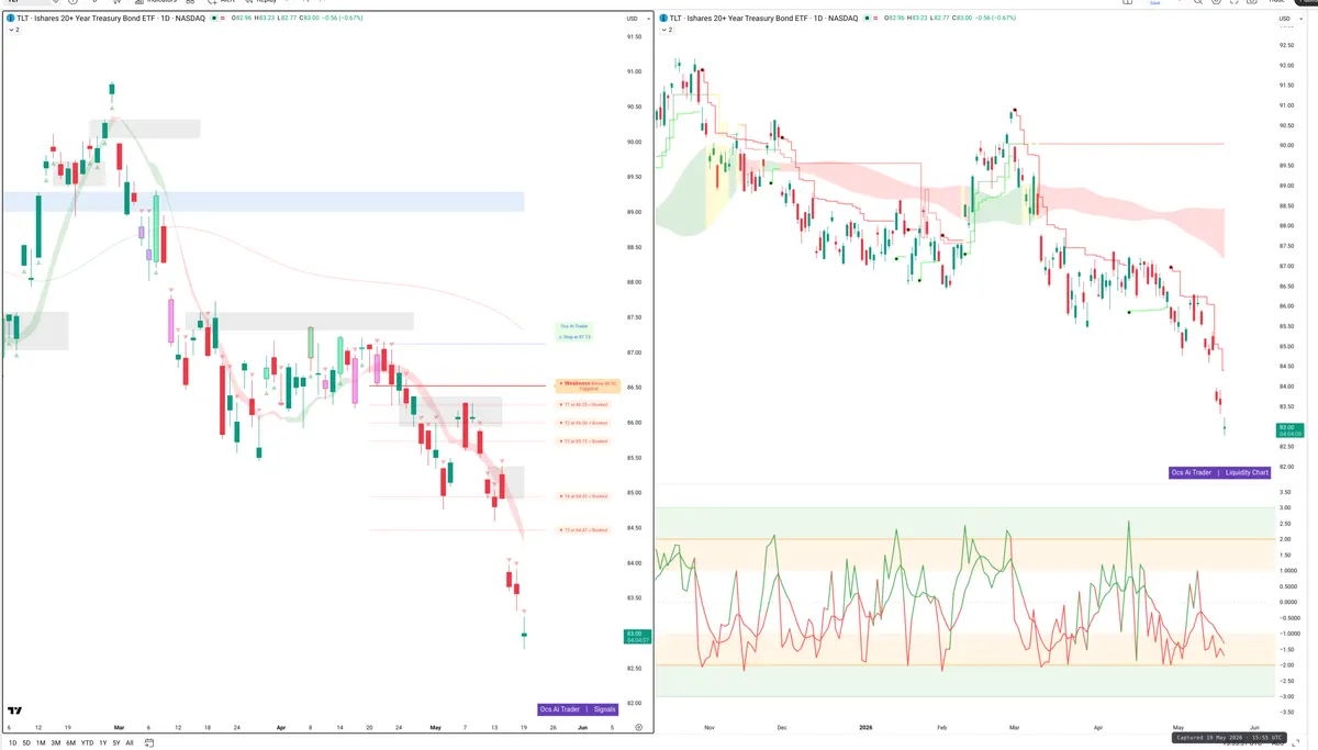 TLT — Signals + Liquidity