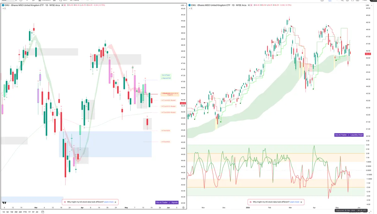 EWU — Signals + Liquidity
