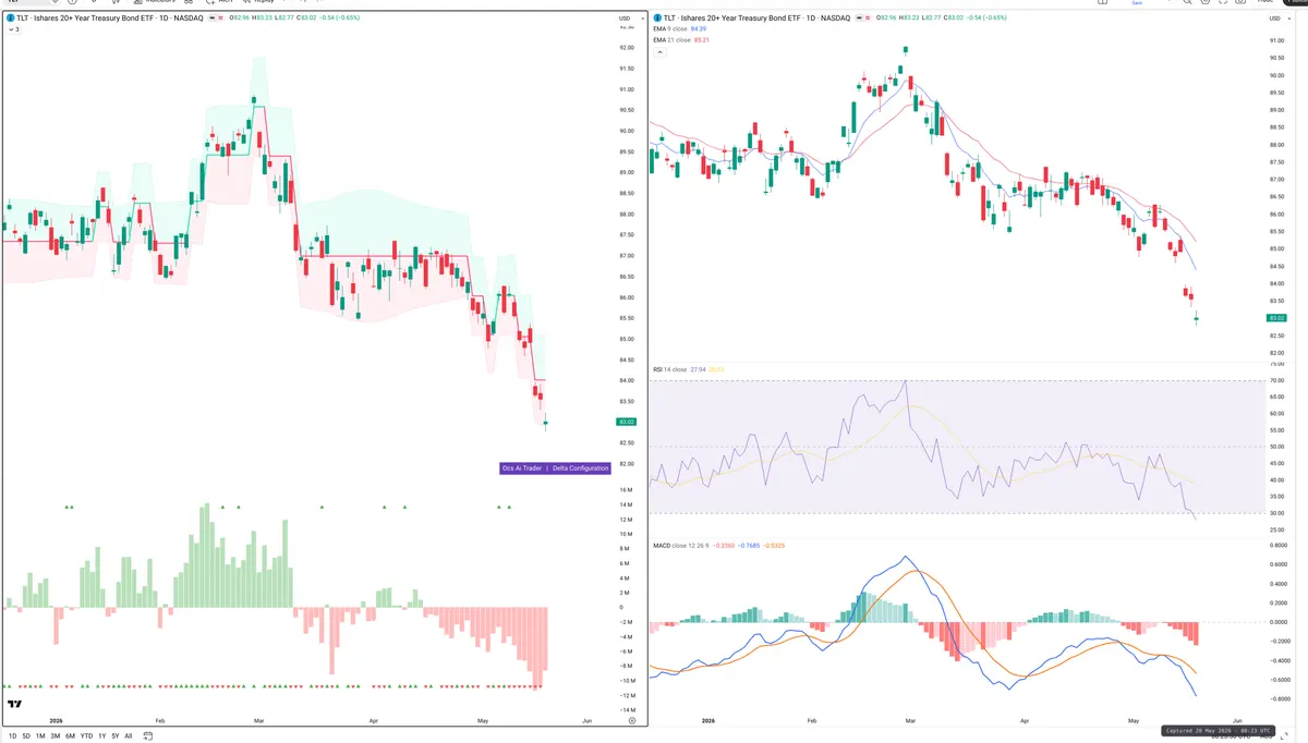 TLT — Delta + Technical