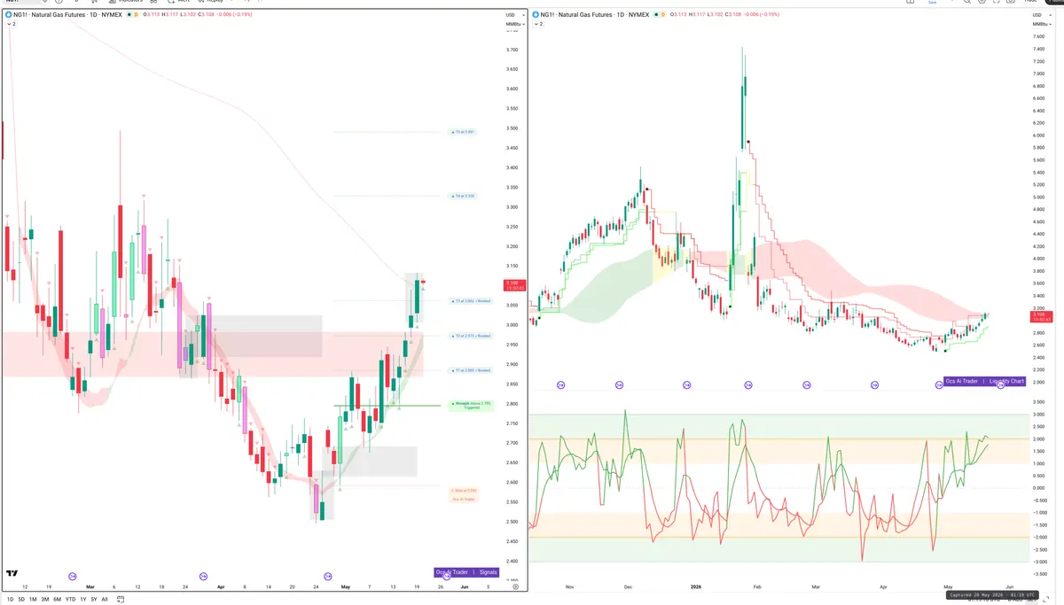 NG=F — Signals + Liquidity