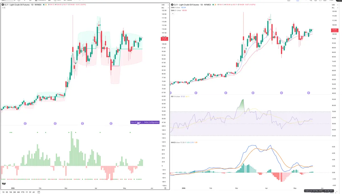 CL=F — Delta + Technical