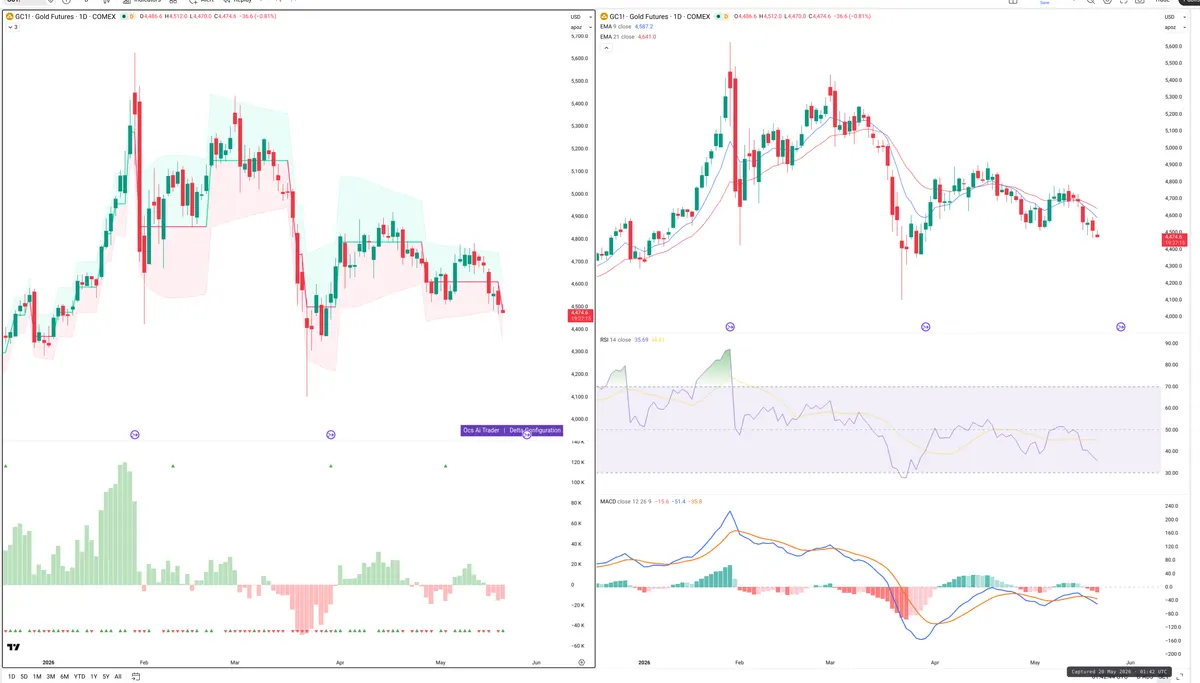 GC=F — Delta + Technical
