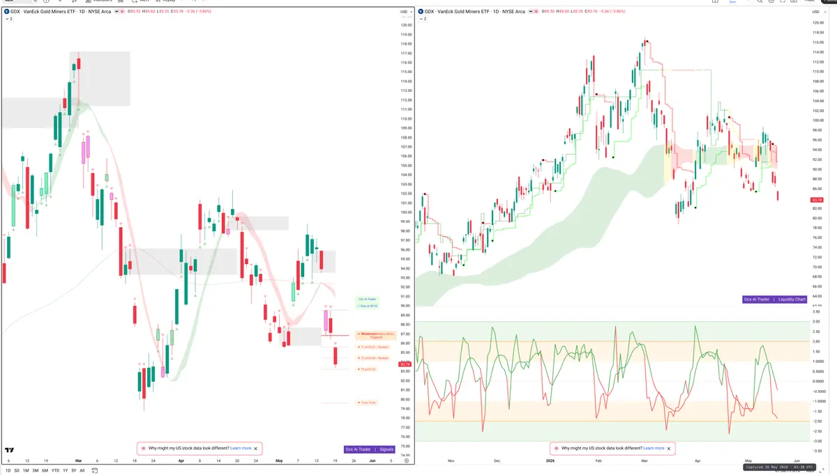 GDX — Signals + Liquidity