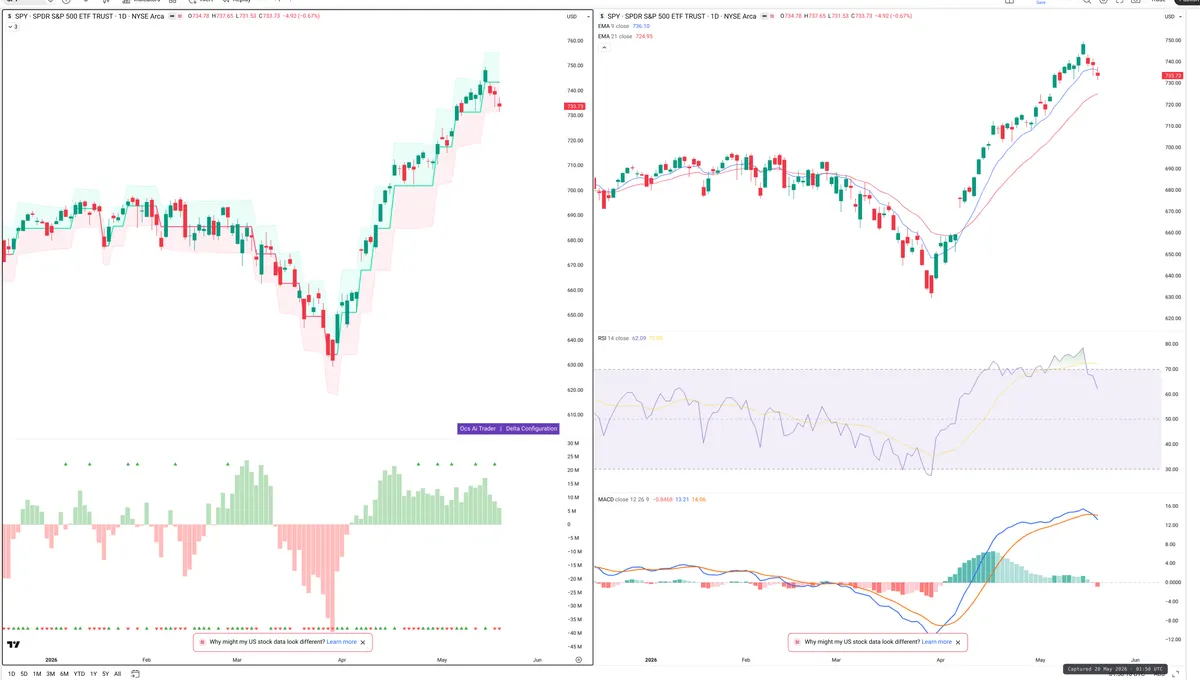 SPY — Delta + Technical