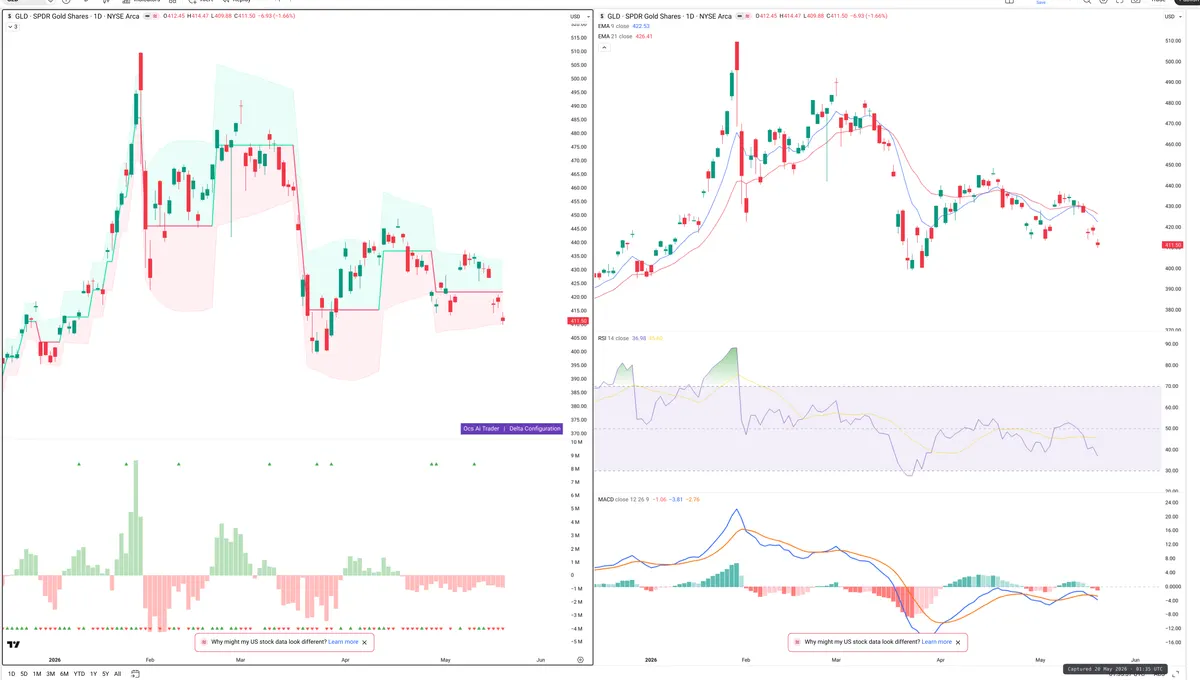 GLD — Delta + Technical