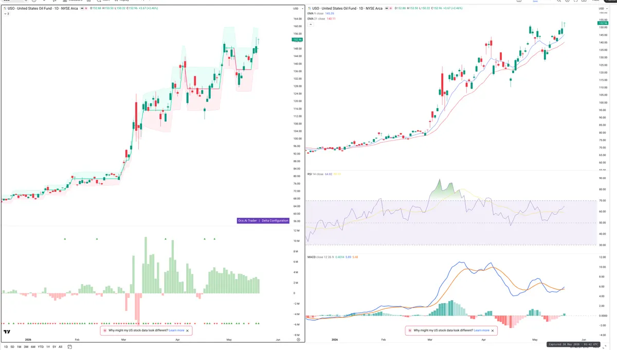 USO — Delta + Technical