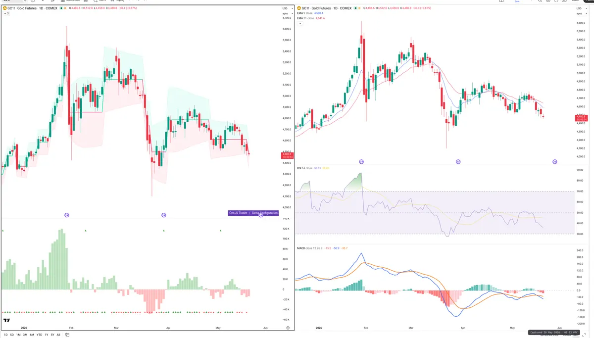 GC=F — Delta + Technical