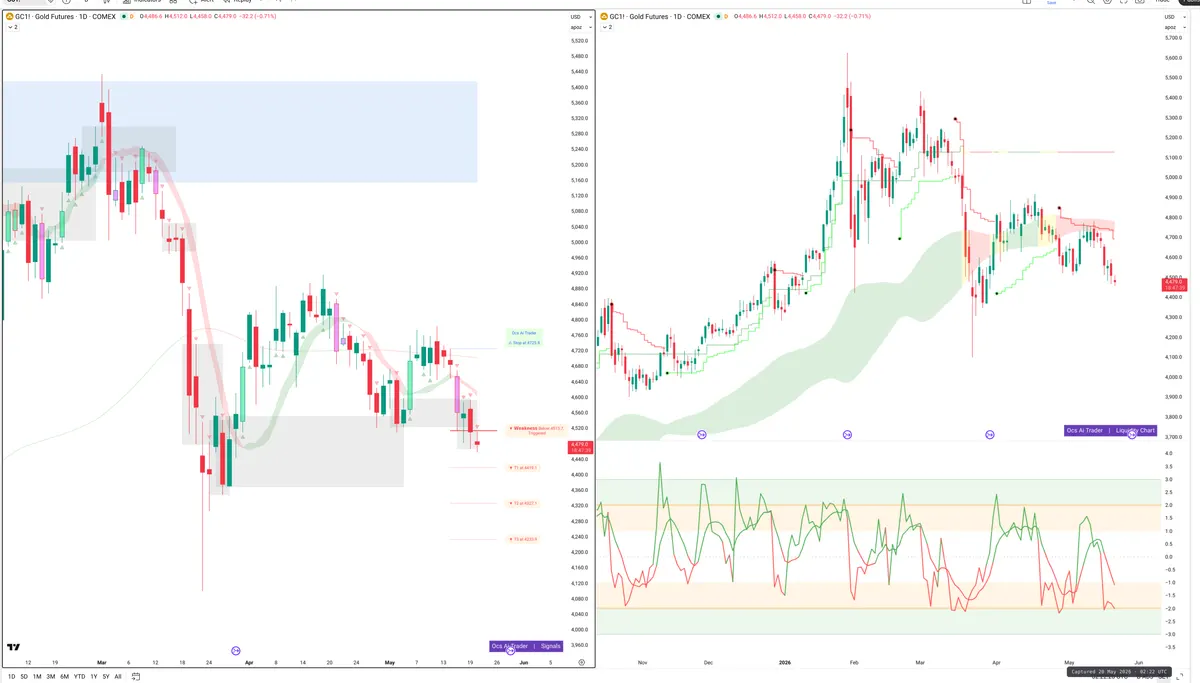GC=F — Signals + Liquidity