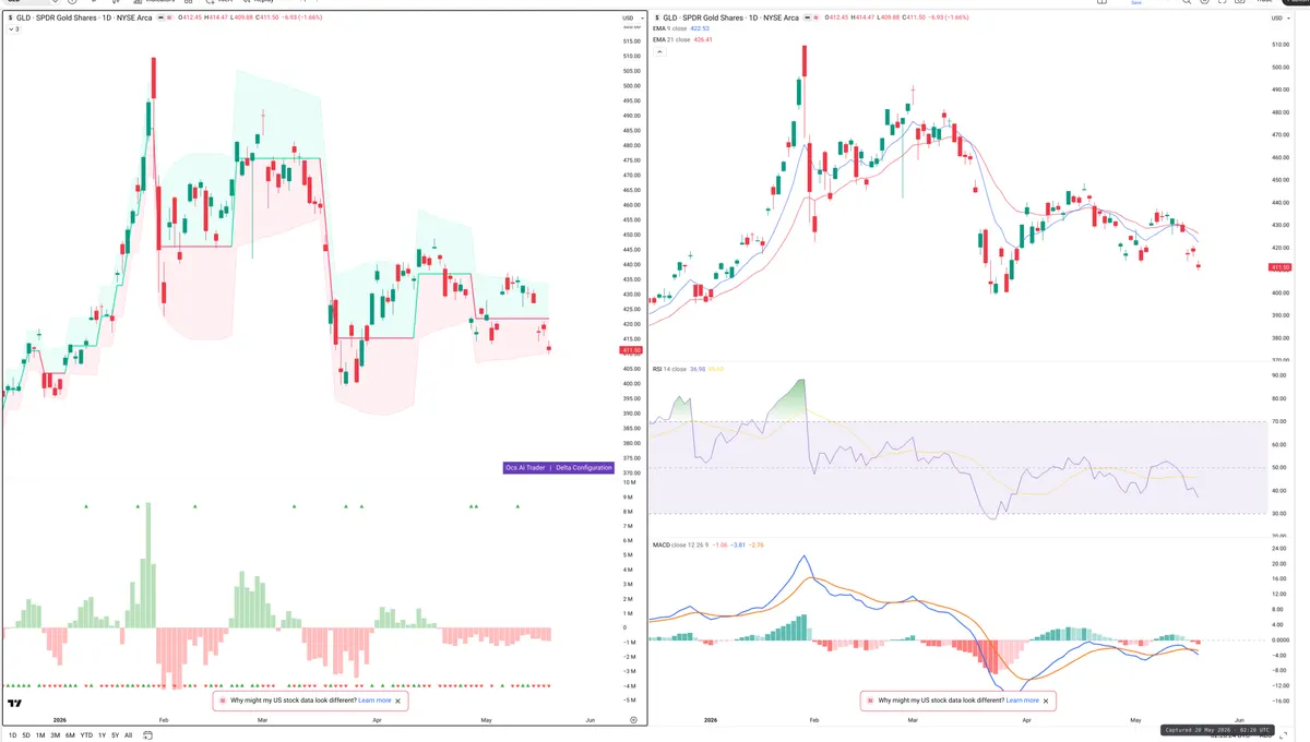 GLD — Delta + Technical