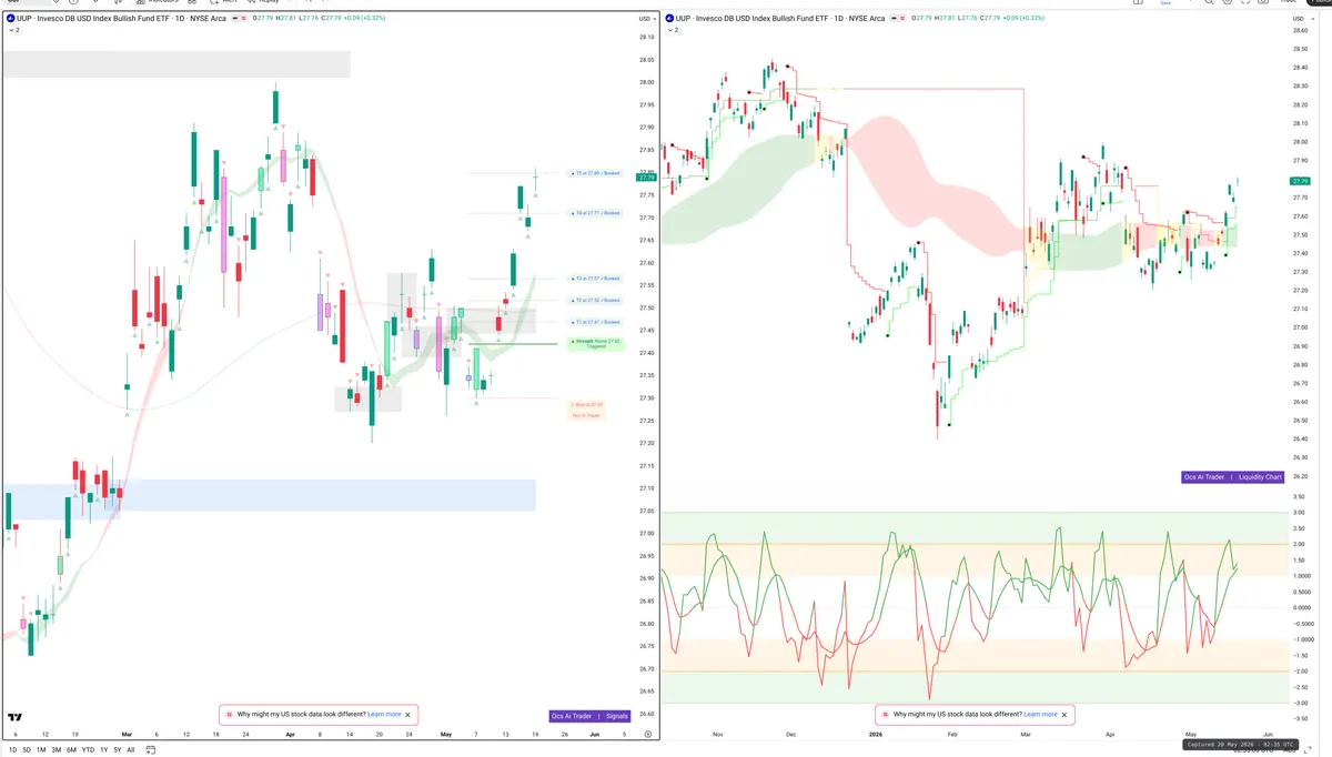 UUP — Signals + Liquidity