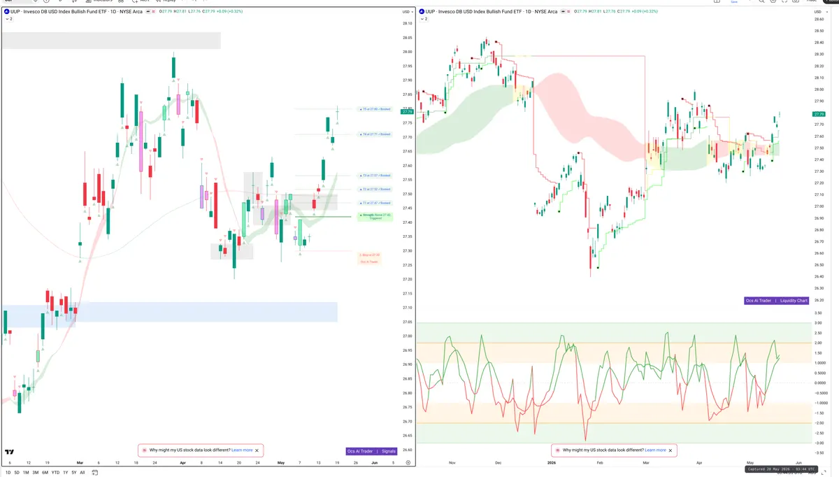 UUP — Signals + Liquidity