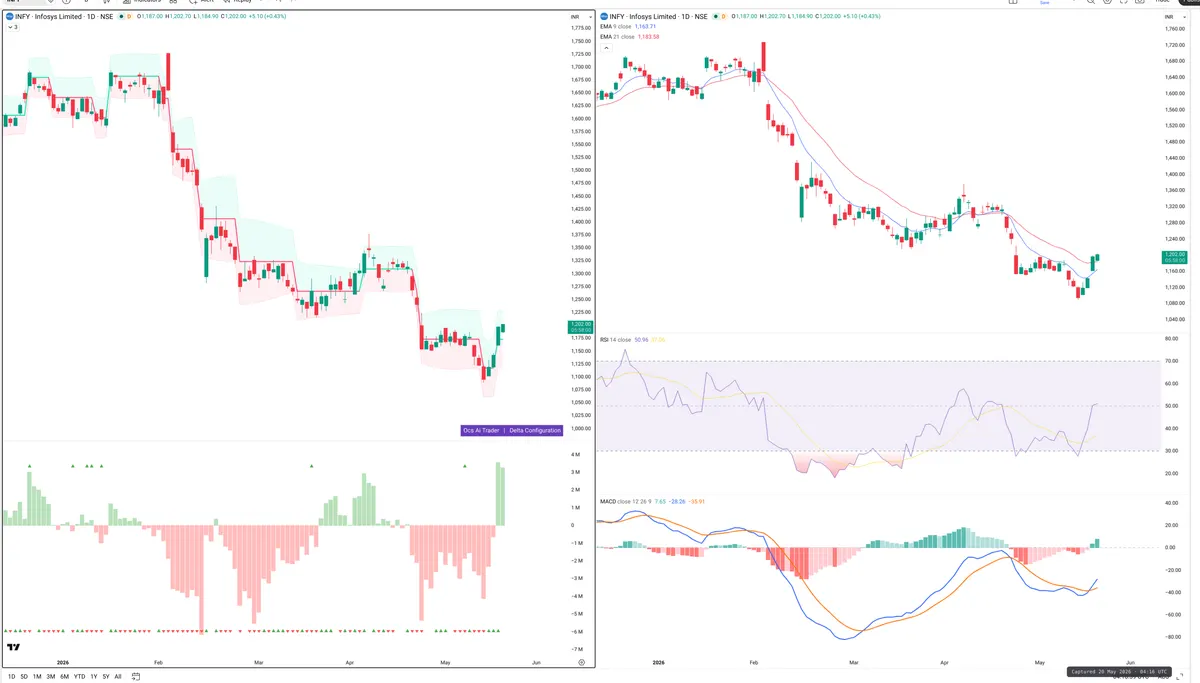 INFY — Delta + Technical