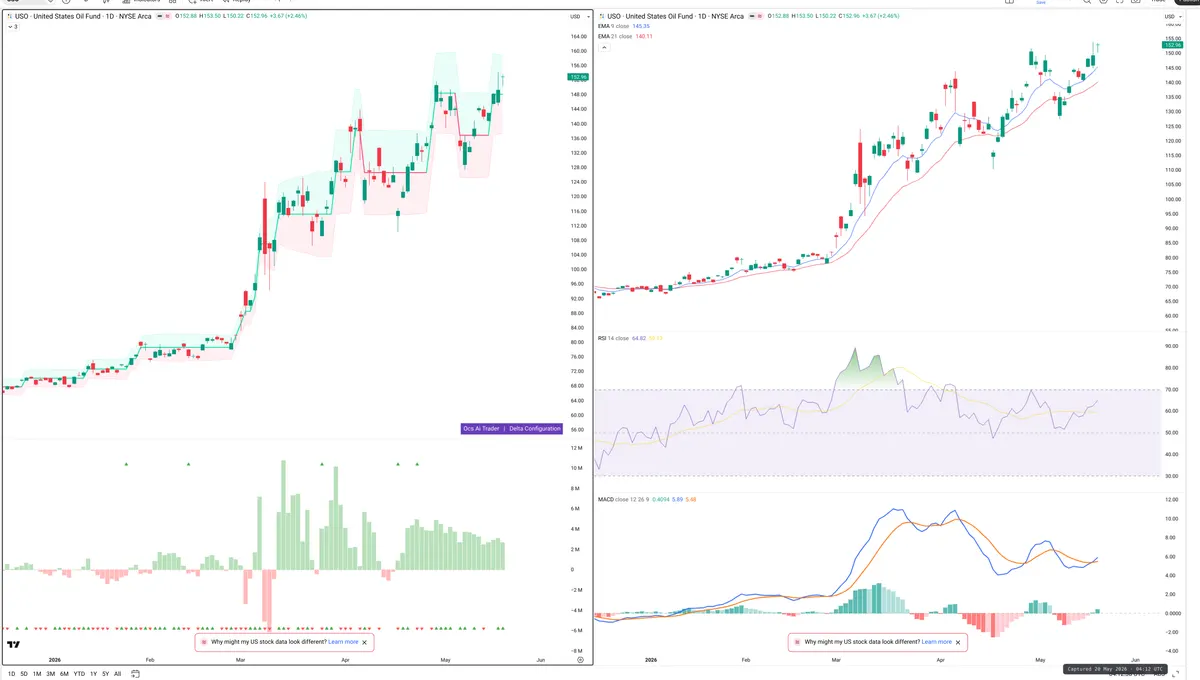 USO — Delta + Technical