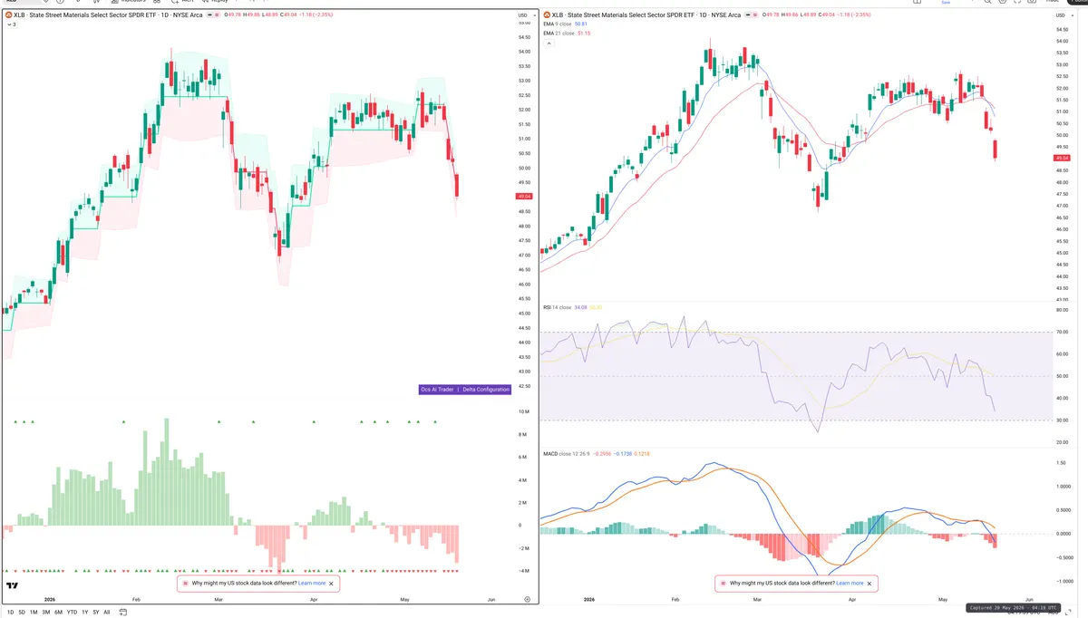 XLB — Delta + Technical