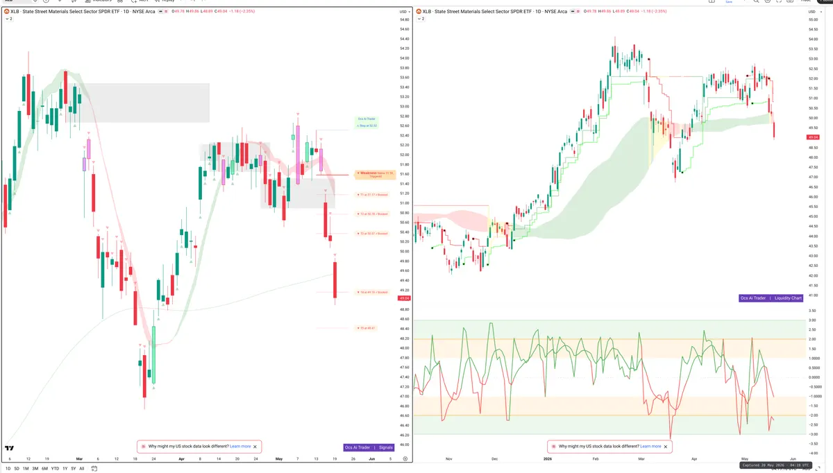 XLB — Signals + Liquidity